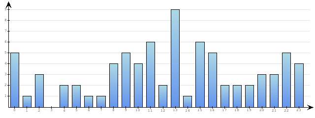 Godzinne Statystyki odwiedzin serwisu www.econet.pl na dzien 2014-11-22