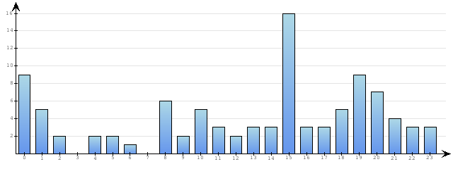 Godzinne Statystyki odwiedzin serwisu www.econet.pl na dzien 2014-11-24