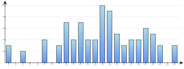 Godzinne Statystyki odwiedzin serwisu www.econet.pl na dzien 2014-11-25