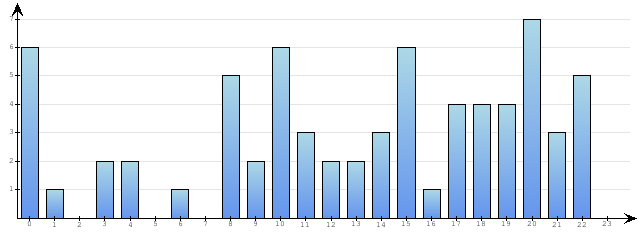 Godzinne Statystyki odwiedzin serwisu www.econet.pl na dzien 2014-11-27