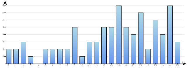 Godzinne Statystyki odwiedzin serwisu www.econet.pl na dzien 2014-11-28