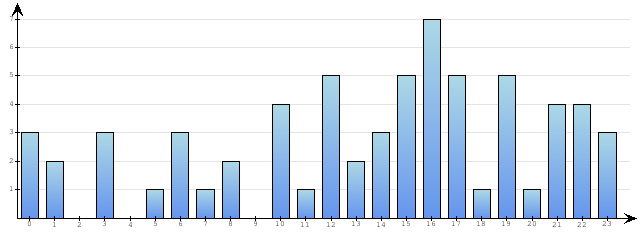 Godzinne Statystyki odwiedzin serwisu www.econet.pl na dzien 2014-11-29