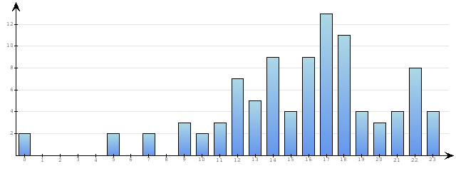 Godzinne Statystyki odwiedzin serwisu www.econet.pl na dzien 2014-11-30