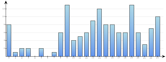 Godzinne Statystyki odwiedzin serwisu www.econet.pl na dzien 2014-12-01