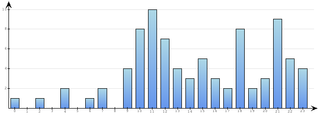 Godzinne Statystyki odwiedzin serwisu www.econet.pl na dzien 2014-12-02
