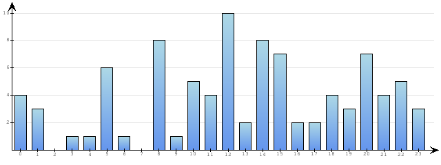 Godzinne Statystyki odwiedzin serwisu www.econet.pl na dzien 2014-12-03