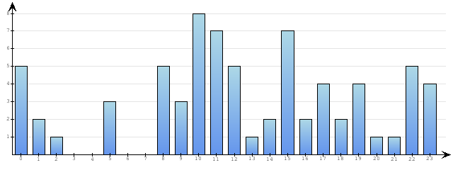 Godzinne Statystyki odwiedzin serwisu www.econet.pl na dzien 2014-12-04