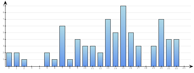 Godzinne Statystyki odwiedzin serwisu www.econet.pl na dzien 2014-12-05