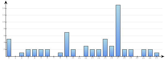 Godzinne Statystyki odwiedzin serwisu www.econet.pl na dzien 2014-12-06