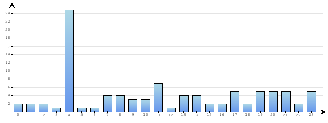 Godzinne Statystyki odwiedzin serwisu www.econet.pl na dzien 2014-12-07