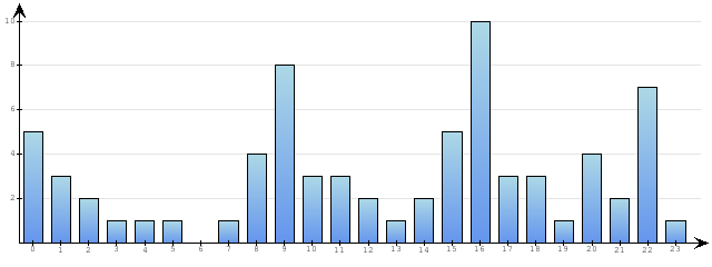 Godzinne Statystyki odwiedzin serwisu www.econet.pl na dzien 2014-12-08