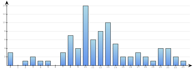 Godzinne Statystyki odwiedzin serwisu www.econet.pl na dzien 2014-12-09