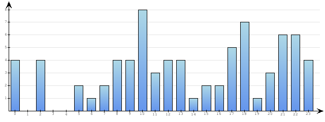 Godzinne Statystyki odwiedzin serwisu www.econet.pl na dzien 2014-12-10