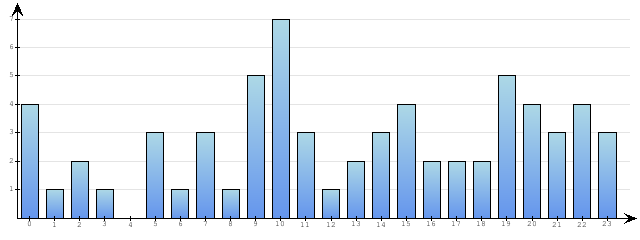 Godzinne Statystyki odwiedzin serwisu www.econet.pl na dzien 2014-12-12