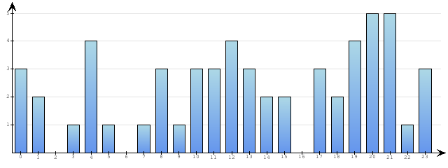 Godzinne Statystyki odwiedzin serwisu www.econet.pl na dzien 2014-12-13