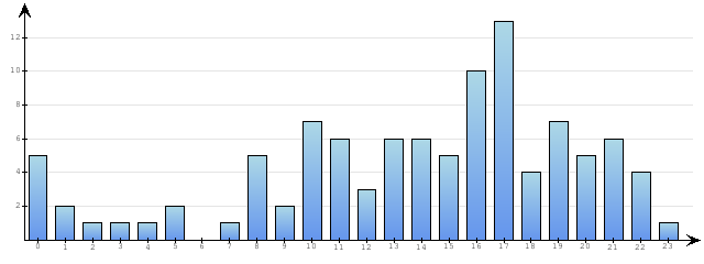 Godzinne Statystyki odwiedzin serwisu www.econet.pl na dzien 2014-12-14