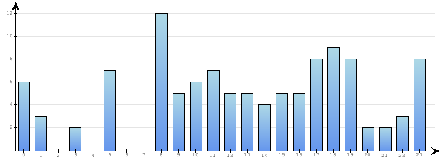 Godzinne Statystyki odwiedzin serwisu www.econet.pl na dzien 2014-12-15