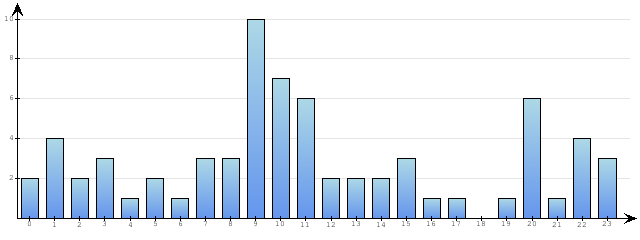 Godzinne Statystyki odwiedzin serwisu www.econet.pl na dzien 2014-12-19