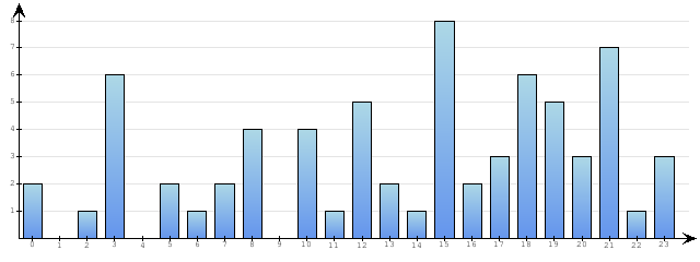 Godzinne Statystyki odwiedzin serwisu www.econet.pl na dzien 2014-12-22