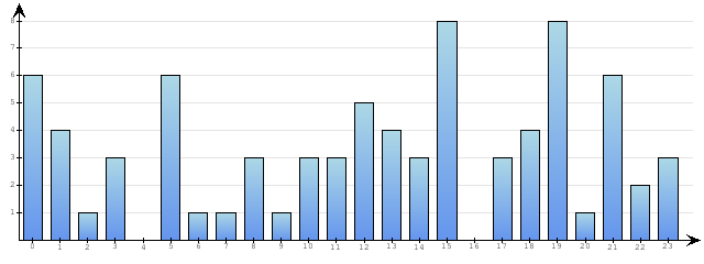 Godzinne Statystyki odwiedzin serwisu www.econet.pl na dzien 2014-12-23