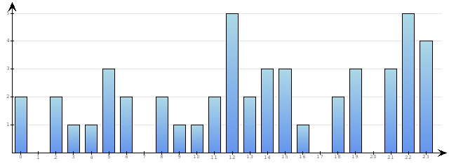 Godzinne Statystyki odwiedzin serwisu www.econet.pl na dzien 2014-12-25