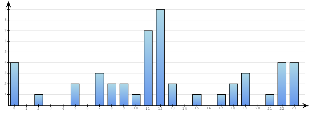 Godzinne Statystyki odwiedzin serwisu www.econet.pl na dzien 2014-12-26