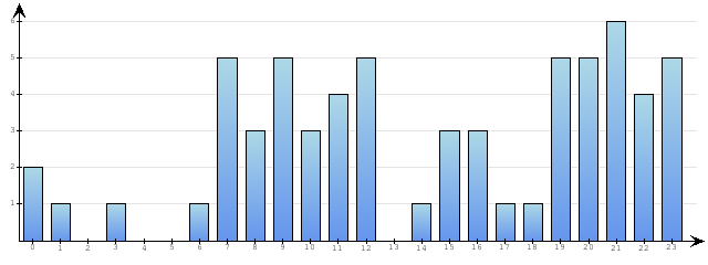 Godzinne Statystyki odwiedzin serwisu www.econet.pl na dzien 2014-12-27
