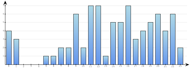 Godzinne Statystyki odwiedzin serwisu www.econet.pl na dzien 2014-12-29