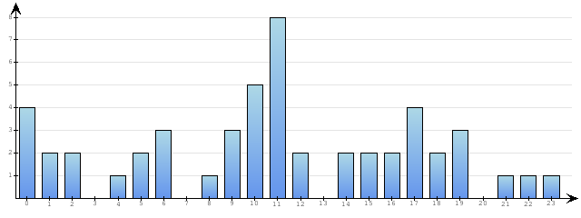 Godzinne Statystyki odwiedzin serwisu www.econet.pl na dzien 2014-12-31