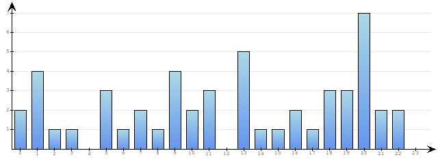 Godzinne Statystyki odwiedzin serwisu www.econet.pl na dzien 2015-01-01