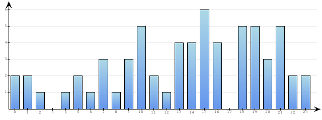 Godzinne Statystyki odwiedzin serwisu www.econet.pl na dzien 2015-01-02
