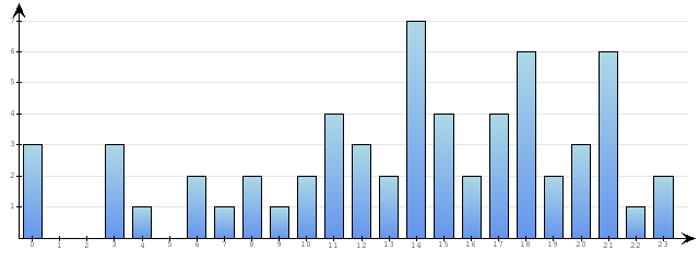 Godzinne Statystyki odwiedzin serwisu www.econet.pl na dzien 2015-01-04
