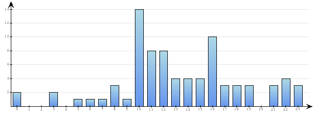 Godzinne Statystyki odwiedzin serwisu www.econet.pl na dzien 2015-01-07