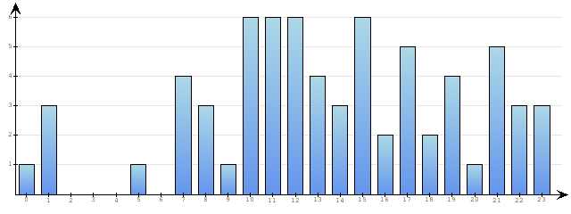 Godzinne Statystyki odwiedzin serwisu www.econet.pl na dzien 2015-01-09