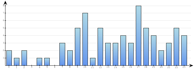Godzinne Statystyki odwiedzin serwisu www.econet.pl na dzien 2015-01-10