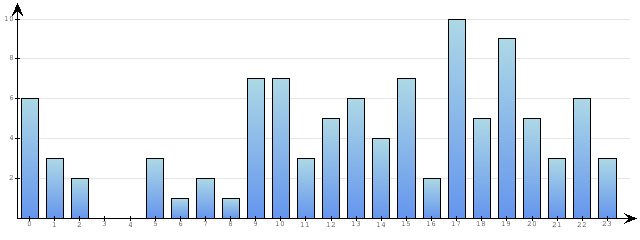 Godzinne Statystyki odwiedzin serwisu www.econet.pl na dzien 2015-01-11