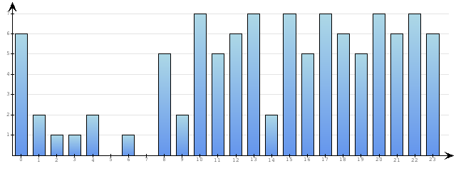 Godzinne Statystyki odwiedzin serwisu www.econet.pl na dzien 2015-01-12