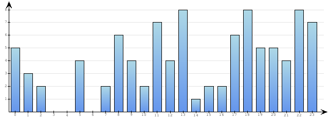 Godzinne Statystyki odwiedzin serwisu www.econet.pl na dzien 2015-01-13