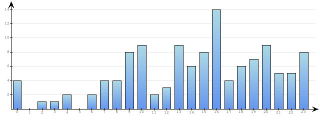 Godzinne Statystyki odwiedzin serwisu www.econet.pl na dzien 2015-01-14