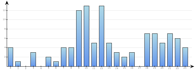 Godzinne Statystyki odwiedzin serwisu www.econet.pl na dzien 2015-01-16