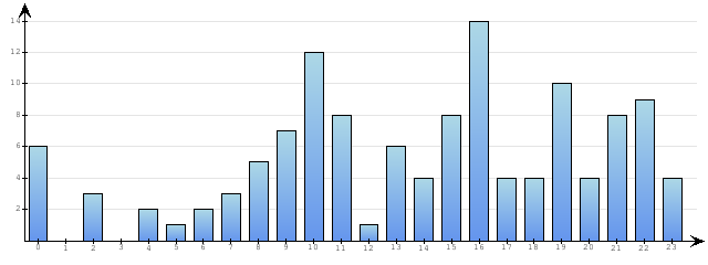 Godzinne Statystyki odwiedzin serwisu www.econet.pl na dzien 2015-01-19