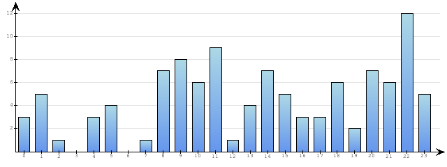Godzinne Statystyki odwiedzin serwisu www.econet.pl na dzien 2015-01-20