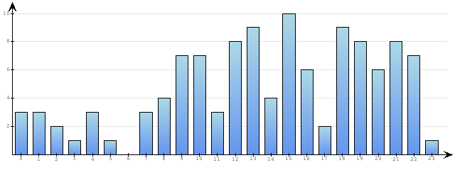 Godzinne Statystyki odwiedzin serwisu www.econet.pl na dzien 2015-01-21