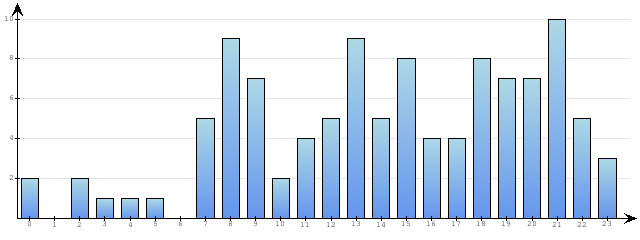 Godzinne Statystyki odwiedzin serwisu www.econet.pl na dzien 2015-01-22