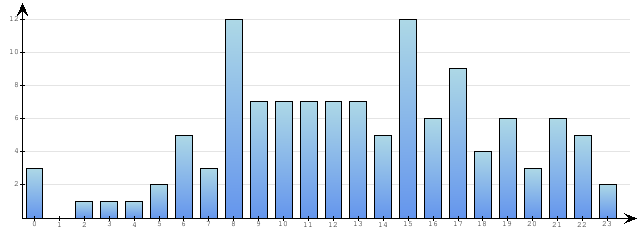 Godzinne Statystyki odwiedzin serwisu www.econet.pl na dzien 2015-01-23