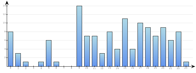 Godzinne Statystyki odwiedzin serwisu www.econet.pl na dzien 2015-01-25