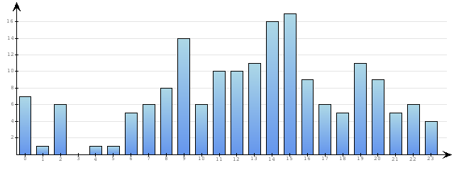 Godzinne Statystyki odwiedzin serwisu www.econet.pl na dzien 2015-01-26