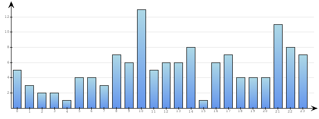 Godzinne Statystyki odwiedzin serwisu www.econet.pl na dzien 2015-01-27