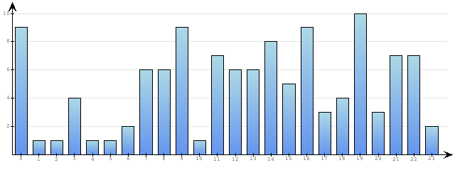 Godzinne Statystyki odwiedzin serwisu www.econet.pl na dzien 2015-01-28