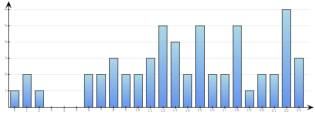 Godzinne Statystyki odwiedzin serwisu www.econet.pl na dzien 2015-02-01